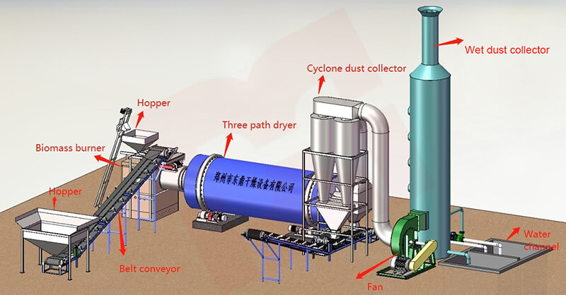 sawdust dryer flowchart