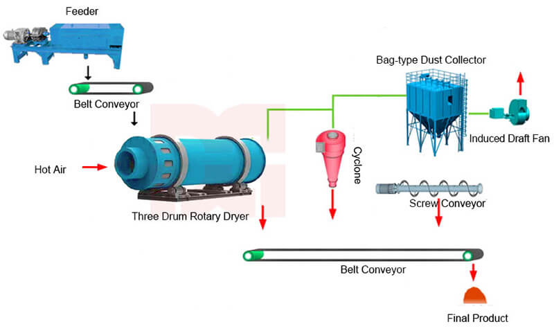 forage dryer machine flowchart