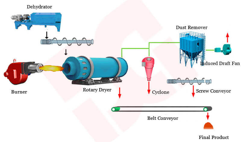 fruit residue dryer flowchart