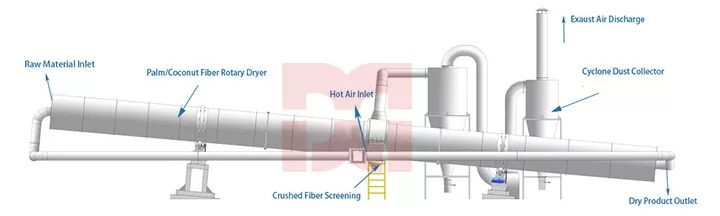 palm dregs dryer flowchart